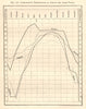 Guangzhou Calcutta Macao Hawaii Havana comparative temperatures. Graph 1885