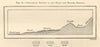 Terai & Bhaver zones section. Sivalik Hills. Himalayas. Nepal India. SMALL 1885