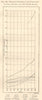Population growth India, Europe & the United States. Graph 1885 old print