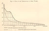 Atlantic temperature drop depth graph. West of Azores. St Paul's Island 1885
