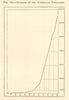 Increase of the Australian population 1790-1890. Graph 1885 old antique print