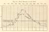 Mean Heights of the Isere river. Isère. SMALL. Graph 1886 old antique print
