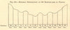 Monthly Distribution of 656 Earthquakes in France. SMALL. Graph 1886 old print
