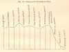 Comparative Saltness of seas. World. Graph 1886 old antique print picture