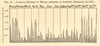 Average wave heights observed at Lybster (Scotland) in 1852. SMALL. Graph 1886