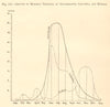 Monthly rainfall at Anjarakandy, Calcutta and Madras. India. Graph 1886 print