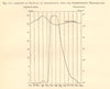 Monthly rainfall & temperature at Anjarakandy. Kerala. Graph 1886 old print