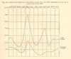 Ill river basin monthly rainfall & discharge 1856. Alsace. Graph 1886 print