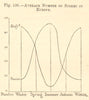 Average number of storms in Europe. SMALL. Graph 1886 old antique print