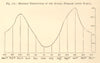 Monthly distribution of the Aurora Borealis (Kamiz). Arctic. SMALL. Graph 1886