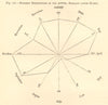 Monthly distribution of the Aurora Borealis (after Klein). Arctic. Graph 1886