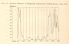 Auroras observed at Newhaven, Connecticut 1784-1854. SMALL. Graph 1886 print
