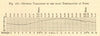 Diurnal variations in the mean temperature at Paris. SMALL. Graph 1886 print