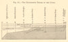 The progressive depths of the Clyde. Scotland. SMALL. Section 1886 old print