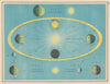 ASTRONOMY. Day & night. Tides. Seasons. Lunar phases. JOHNSTON 1901 old map