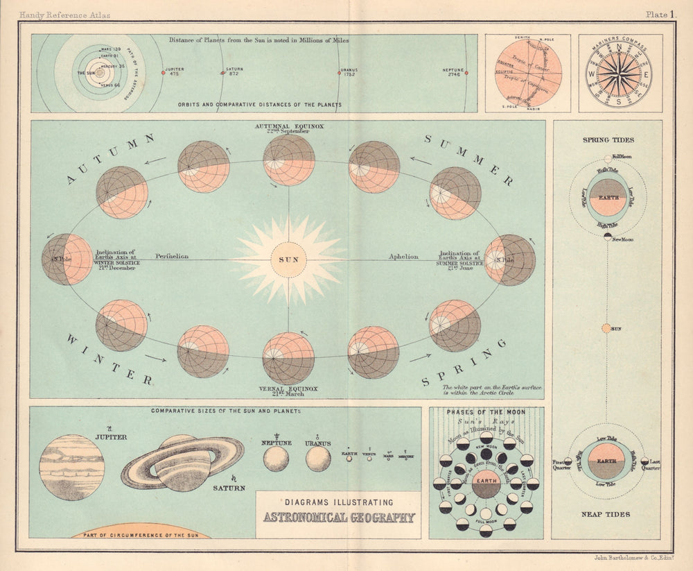 Astronomical Geography. Seasons planets tides lunar phases. Astronomy 1898 map