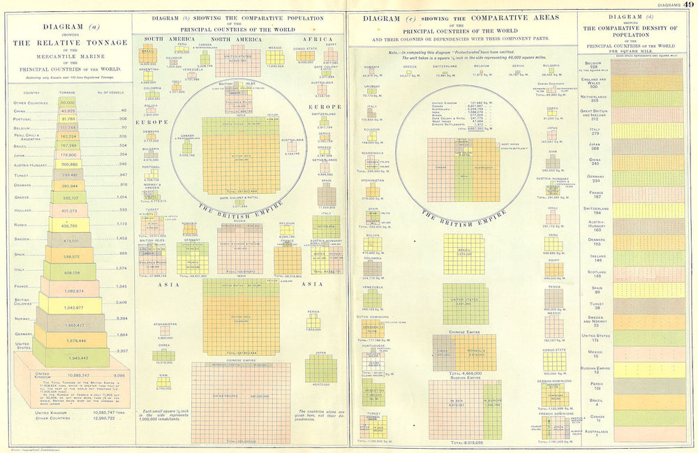 WORLD. Mercantile marine Tonnage; population 1905 old antique map plan chart