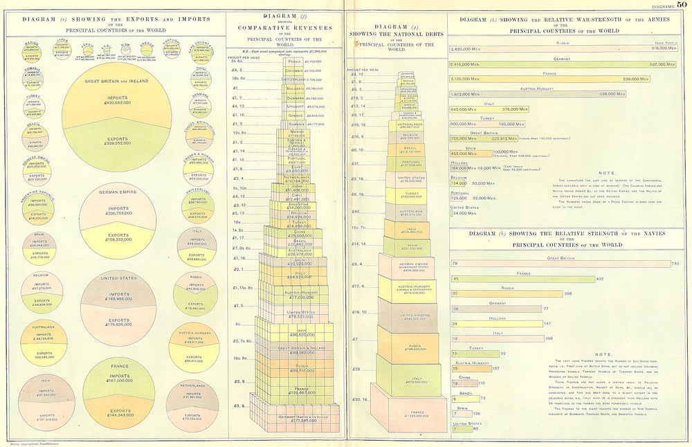 WORLD. Trade; Revenue; National Debt; Army; Navy 1905 old antique map chart