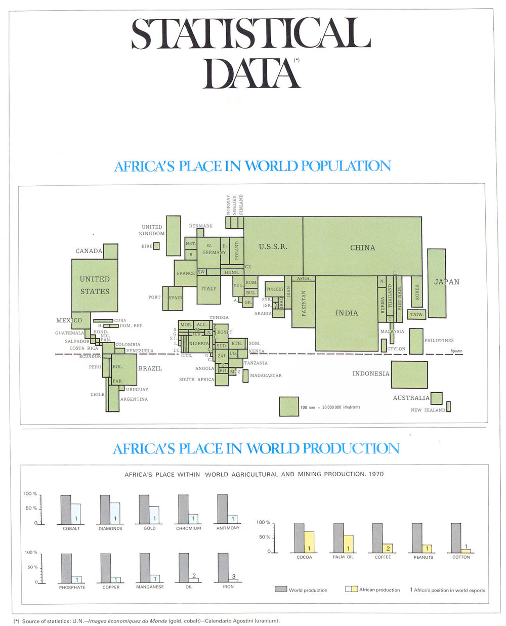 AFRICA. Statistics. Africa's place in world population; production;  1973 map