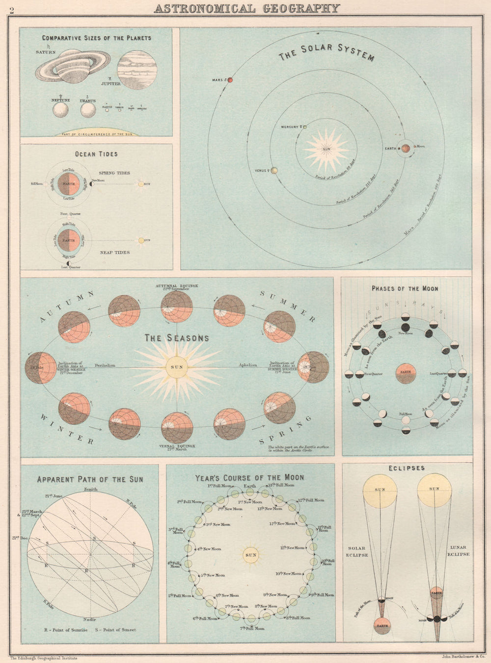 ASTRONOMY. Planets Tides Seasons Sun Moon phase Eclipse Solar System 1891 map