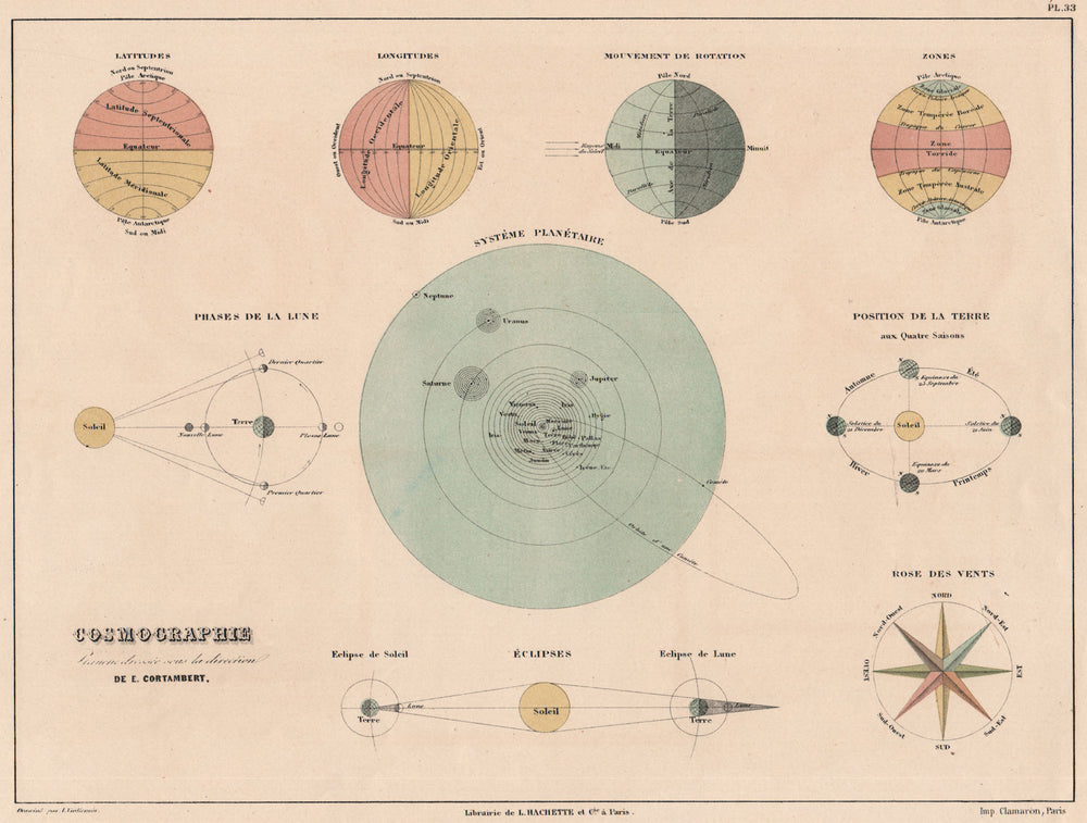 ASTRONOMY cosmography. Solar system rotation moon phases eclipses 1880 old map
