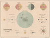 ASTRONOMY cosmography. Solar system rotation moon phases eclipses 1880 old map