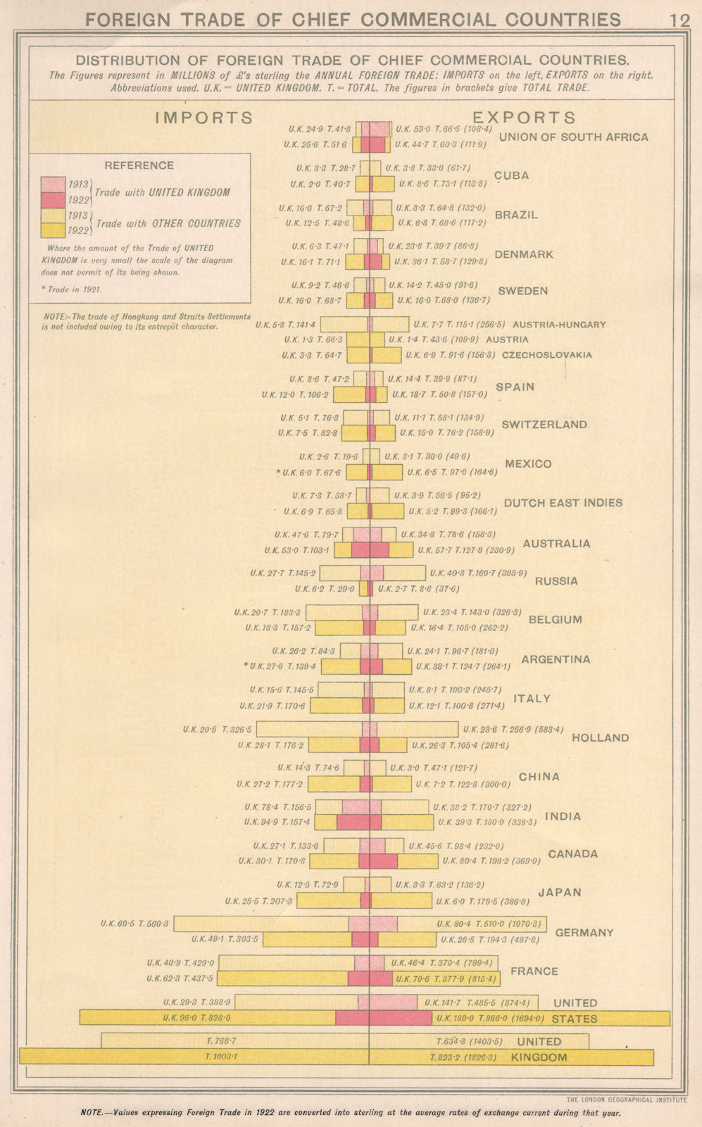 World. Foreign Trade of Chief Commercial Countries. Imports & Exports 1925 map