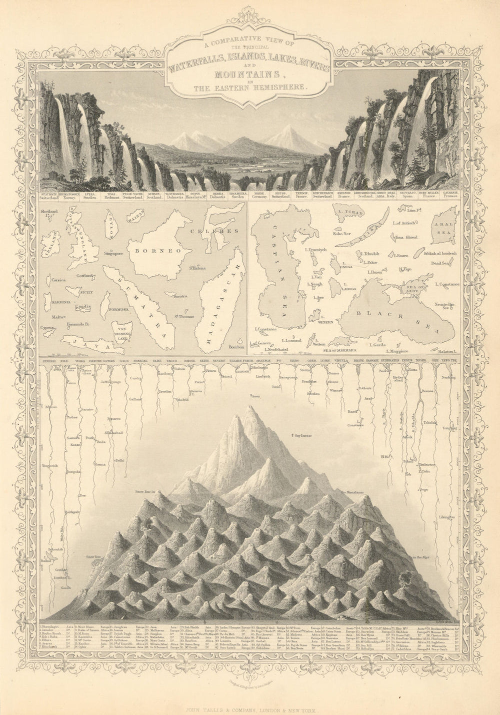 EASTERN HEMISPHERE. Falls rivers mountains. No Everest. TALLIS/RAPKIN 1851 map