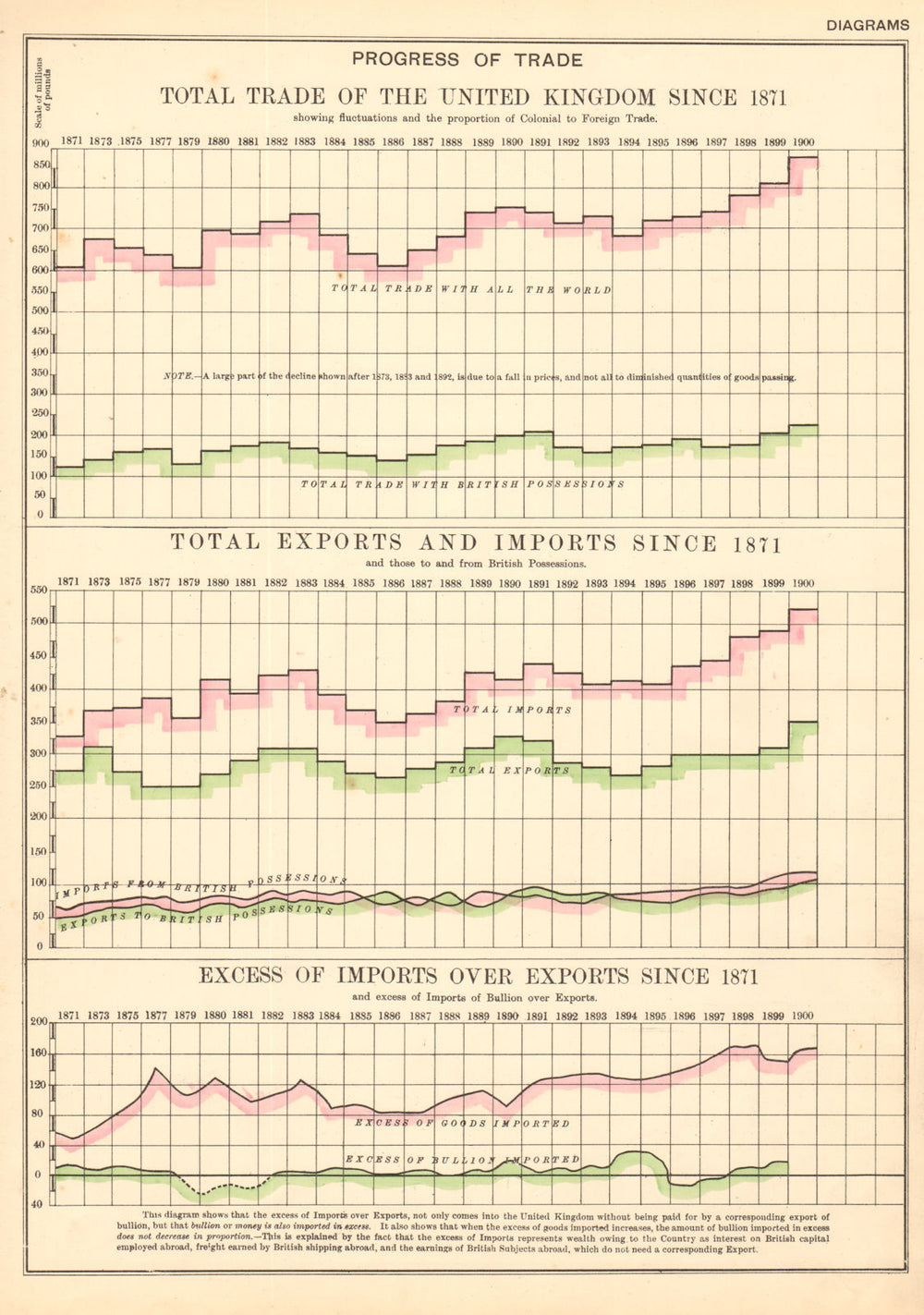 UK FOREIGN TRADE GROWTH 1861-1897. Imports Exports Deficit. BACON 1904 print