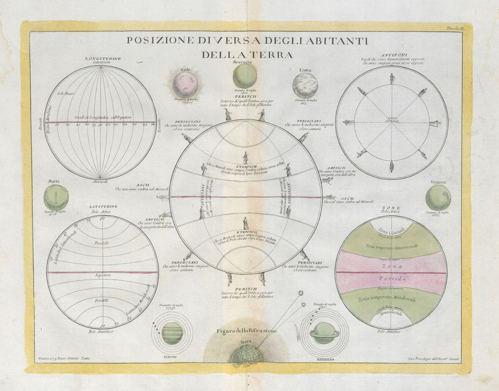 "Posizione Diversa Degli Abitanti della Terra". Periscii Antoeci. ZATTA 1779 map
