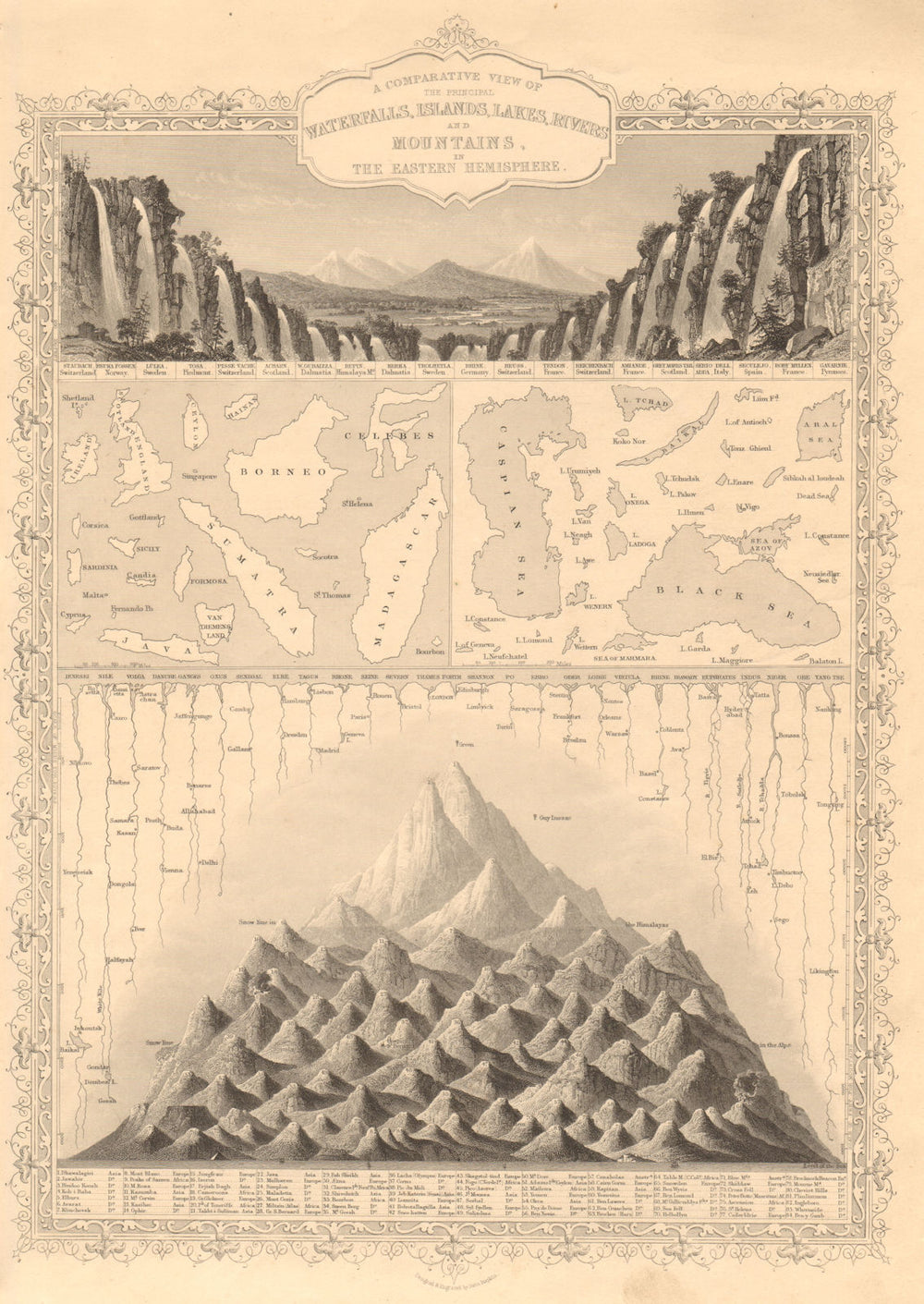 EASTERN HEMISPHERE. Falls rivers mountains. No Everest. TALLIS & RAPKIN 1851 map