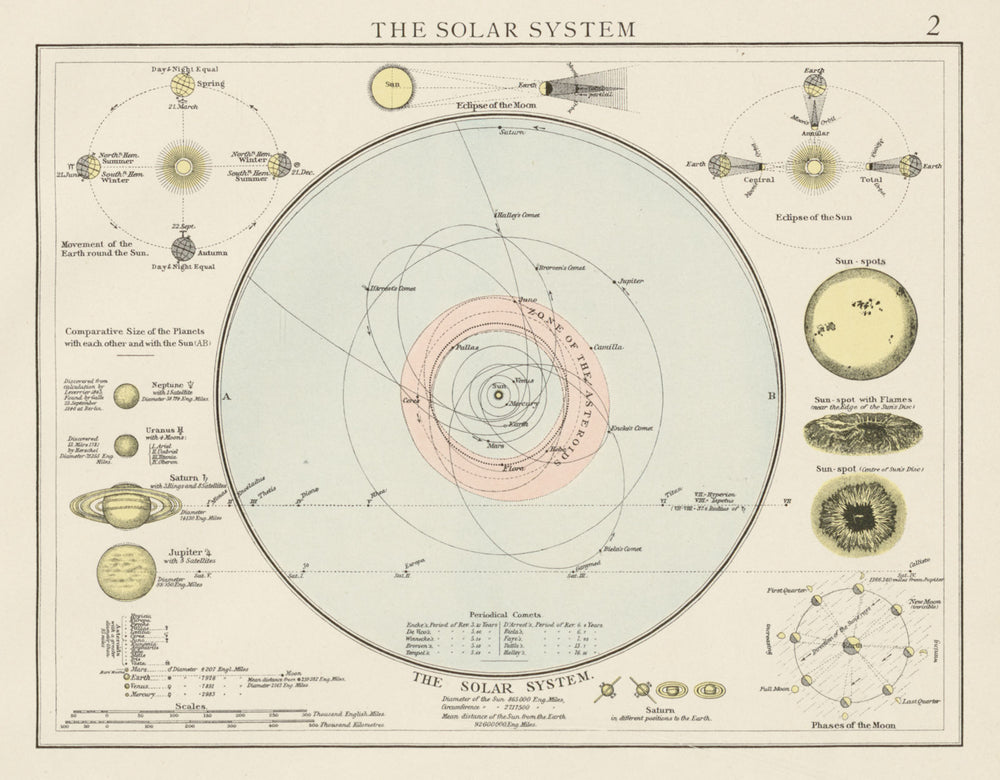 The Solar system. Planets eclipse sun spots. THE TIMES 1900 old antique map