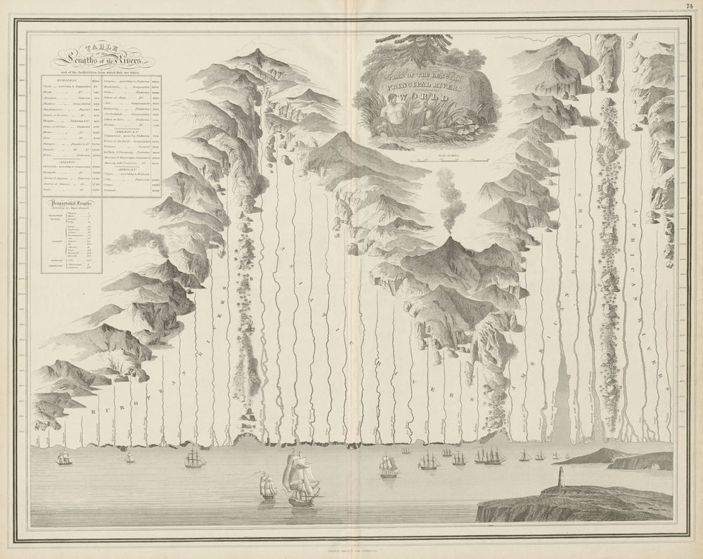 Plan of lengths of the Principal Rivers throughout the World. PHILIP c1853 map