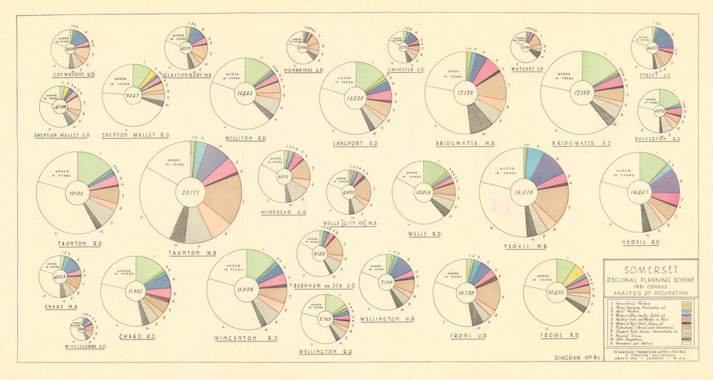 Somerset towns 1931 census. Analysis of occupations. HARDING THOMPSON 1934