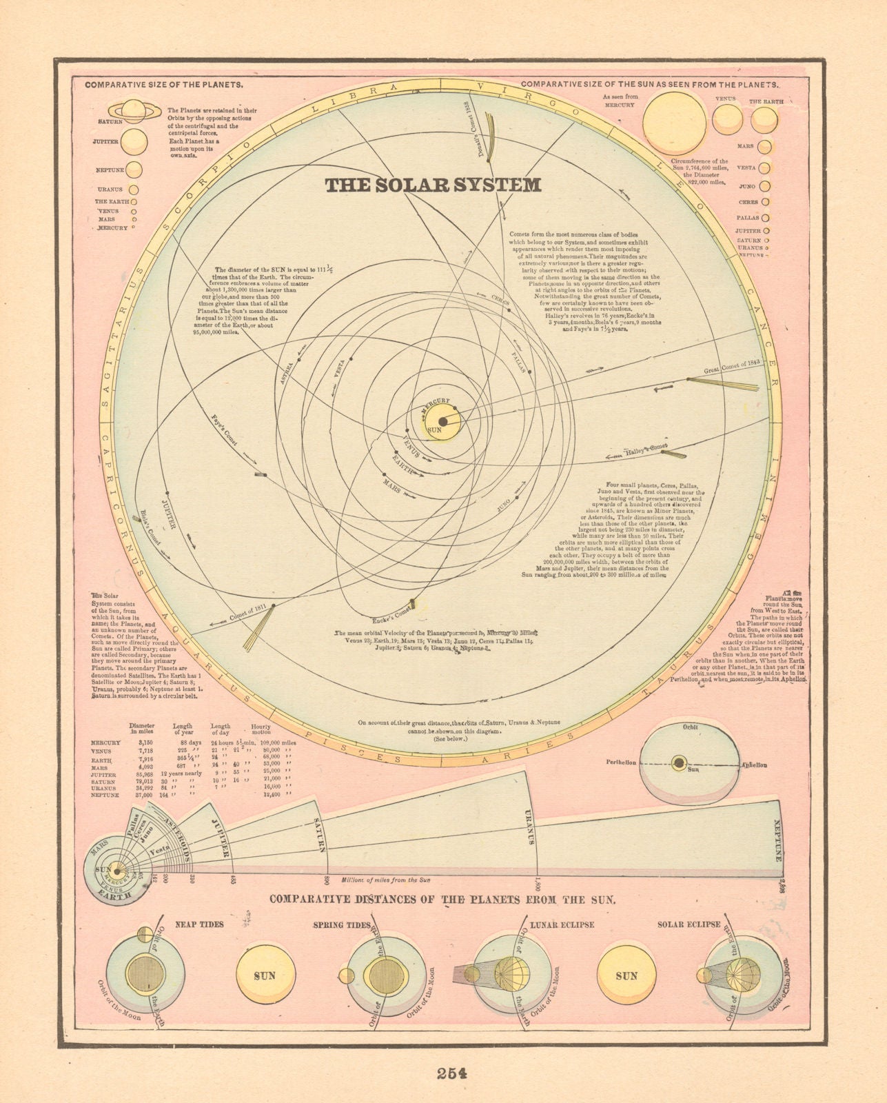 Solar System. Comparative Distances of the Planets from the Sun. CRAM ...