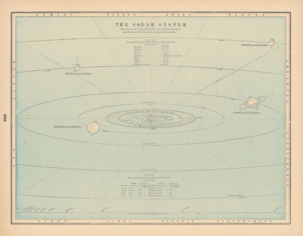Solar System Showing the Planets with their Satellites. Astronomy. CRAM 1894 map