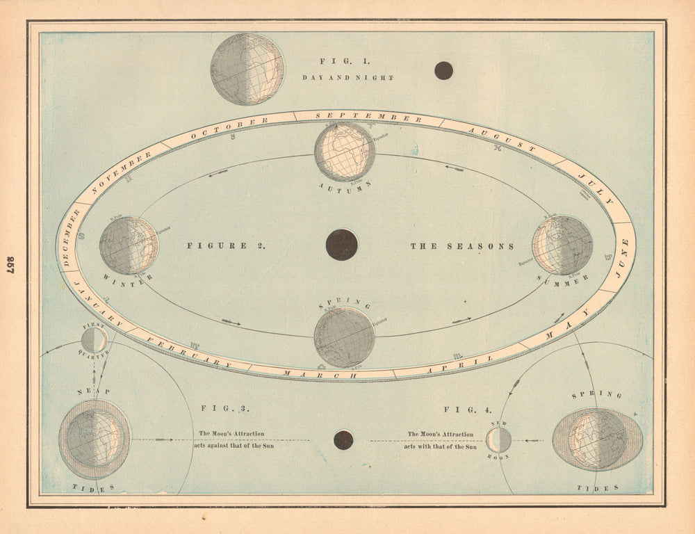 Chart Illustrating Seasons, Day and Night, Tides, Etc. Astronomy. CRAM 1894 map