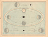 Chart Illustrating Seasons, Day and Night, Tides, Etc. Astronomy. CRAM 1894 map