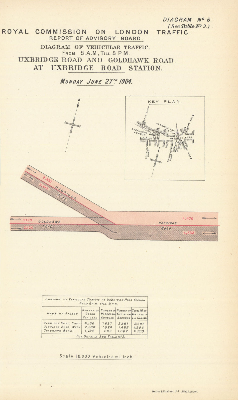 Uxbridge Road and Goldhawk Road traffic flow at Shepherd's Bush Station 1905 map