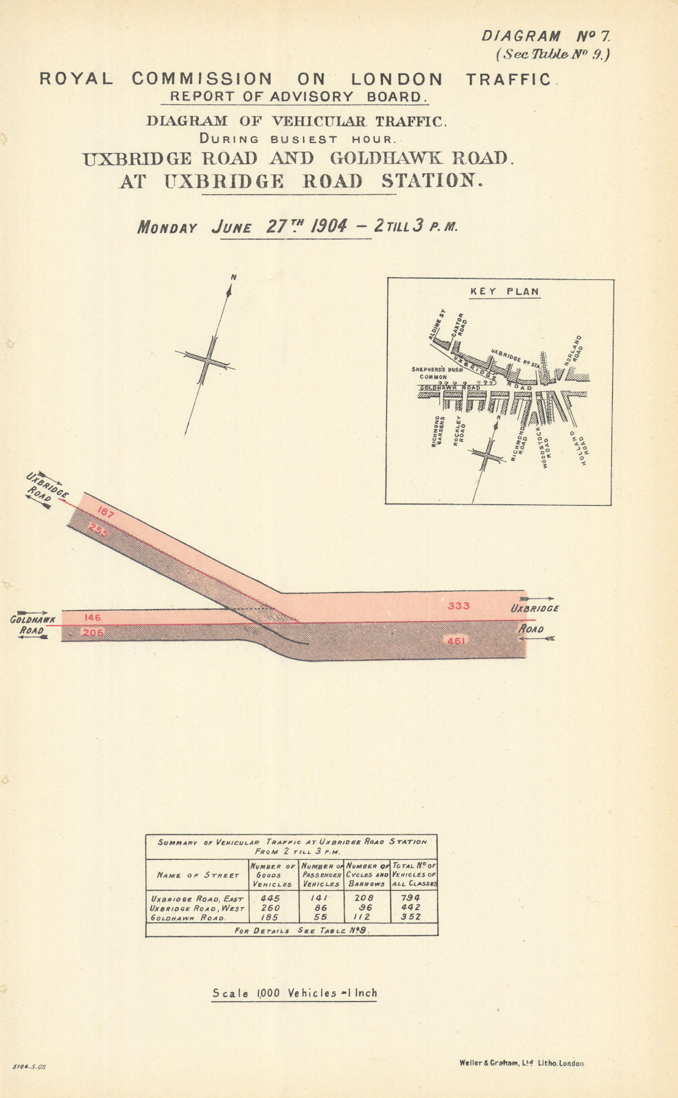 Uxbridge Road & Goldhawk Rd traffic flow (2) at Shepherd's Bush Station 1905 map