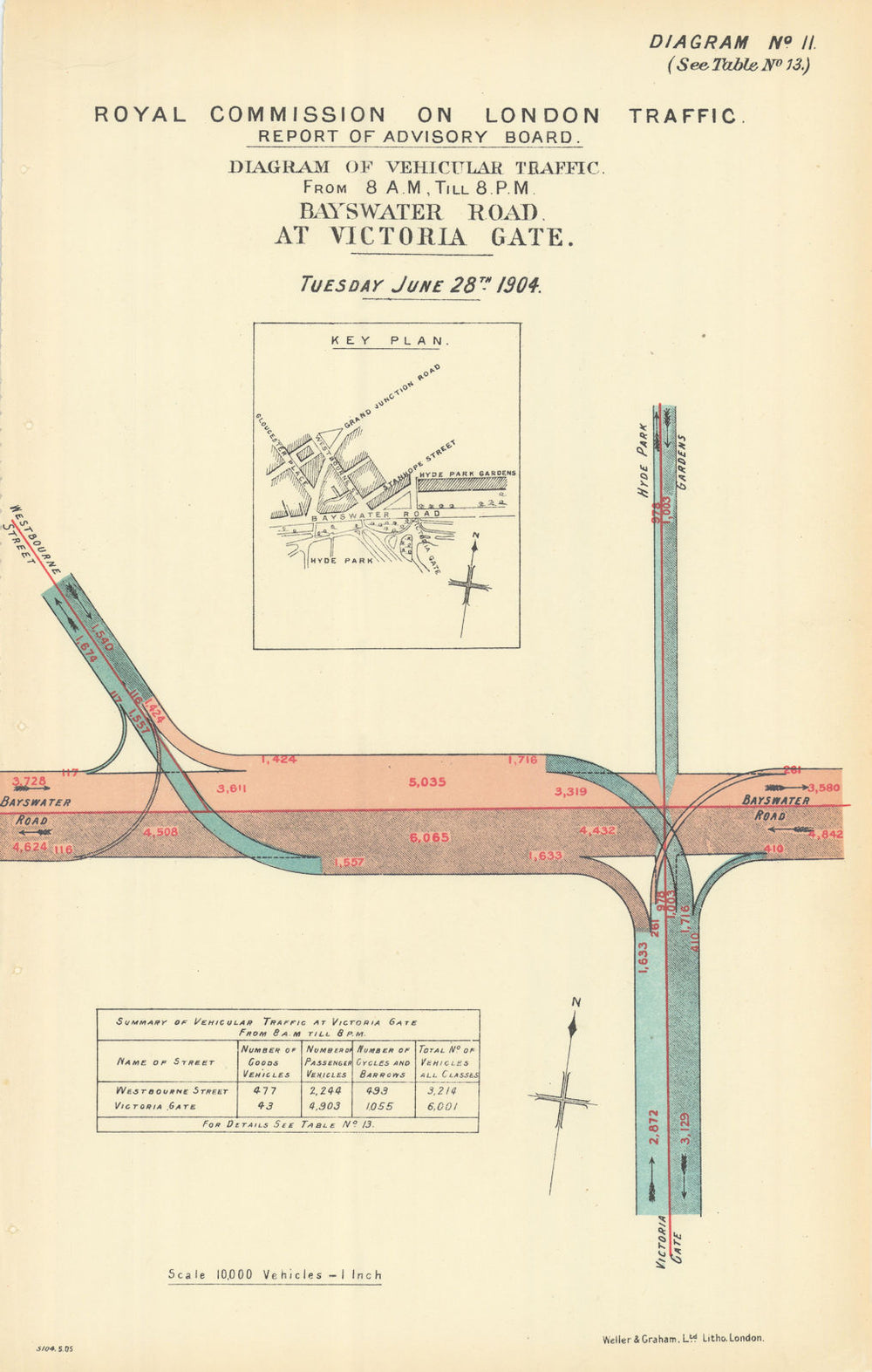 Bayswater Road traffic flow at Victoria/Lancaster Gates/Carriage Drive 1905 map