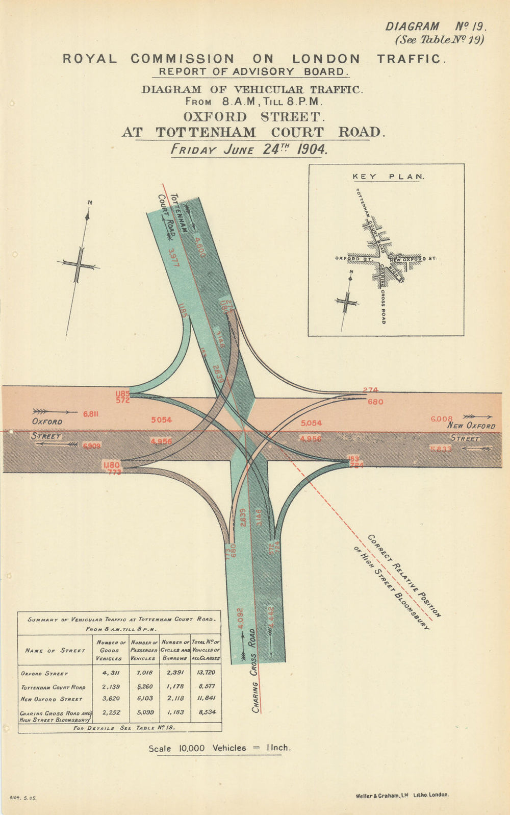 Oxford Street traffic flow at Tottenham Court Road & Charing Cross Road 1905 map