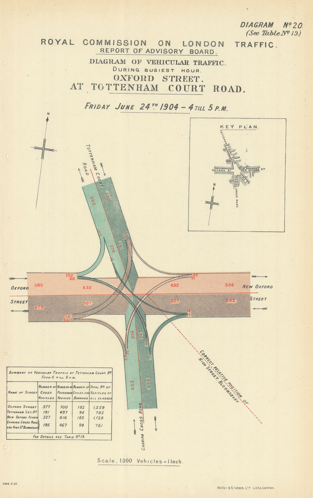 Oxford Street traffic flow (2) at Tottenham Court Road/Charing Cross Rd 1905 map