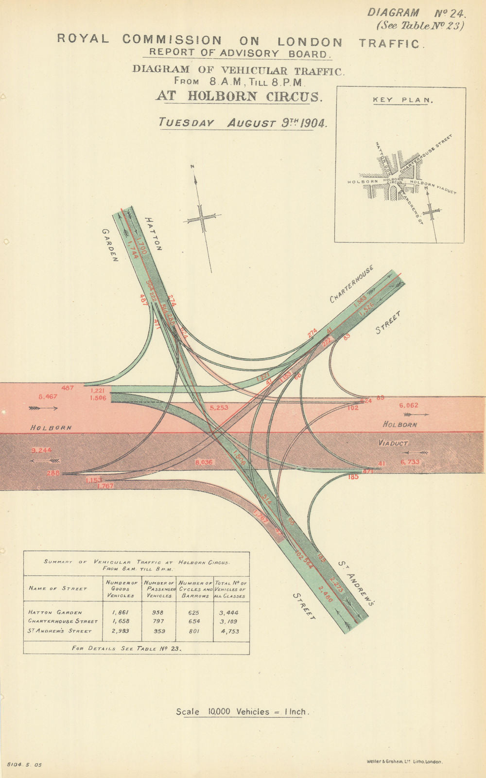 Holborn Circus traffic flow. Hatton Garden Charterhouse St. Andrew's St 1905 map