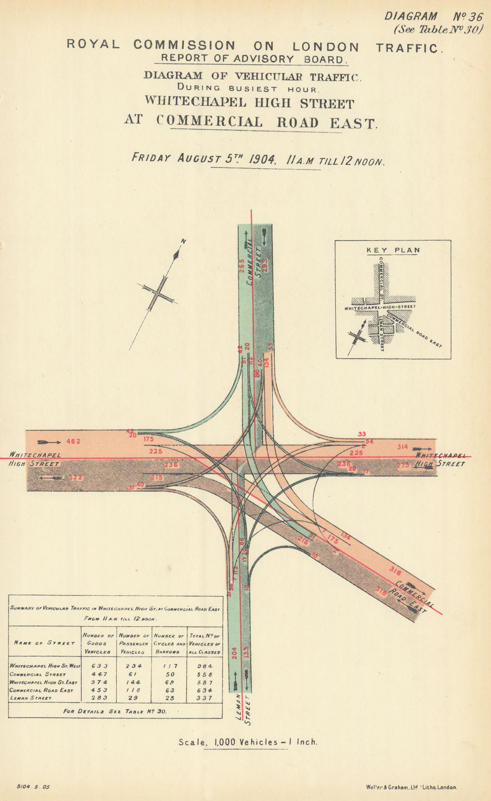 Whitechapel High Street traffic flow at Algate East. Commercial Road/St 1905 map