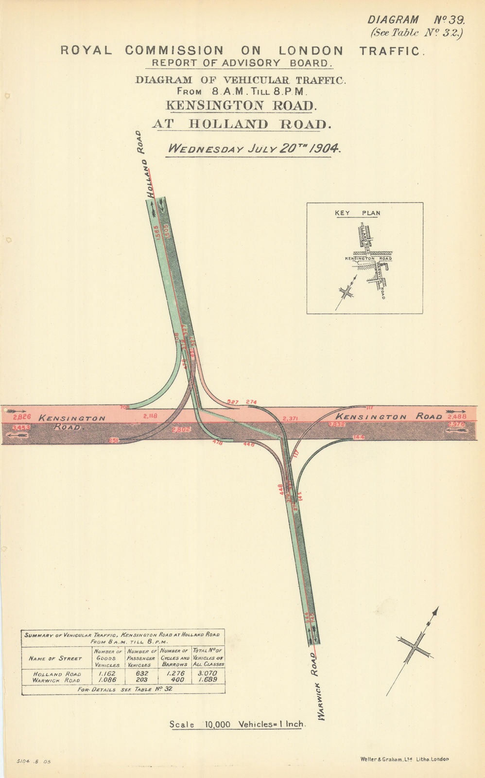 Kensington High Street traffic flow at Holland Road & Warwick Road 1905 map