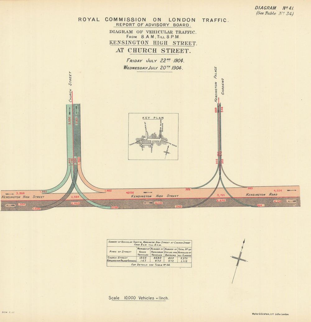 Kensington High Street traffic flow at Ken Church Street/Palace Gardens 1905 map
