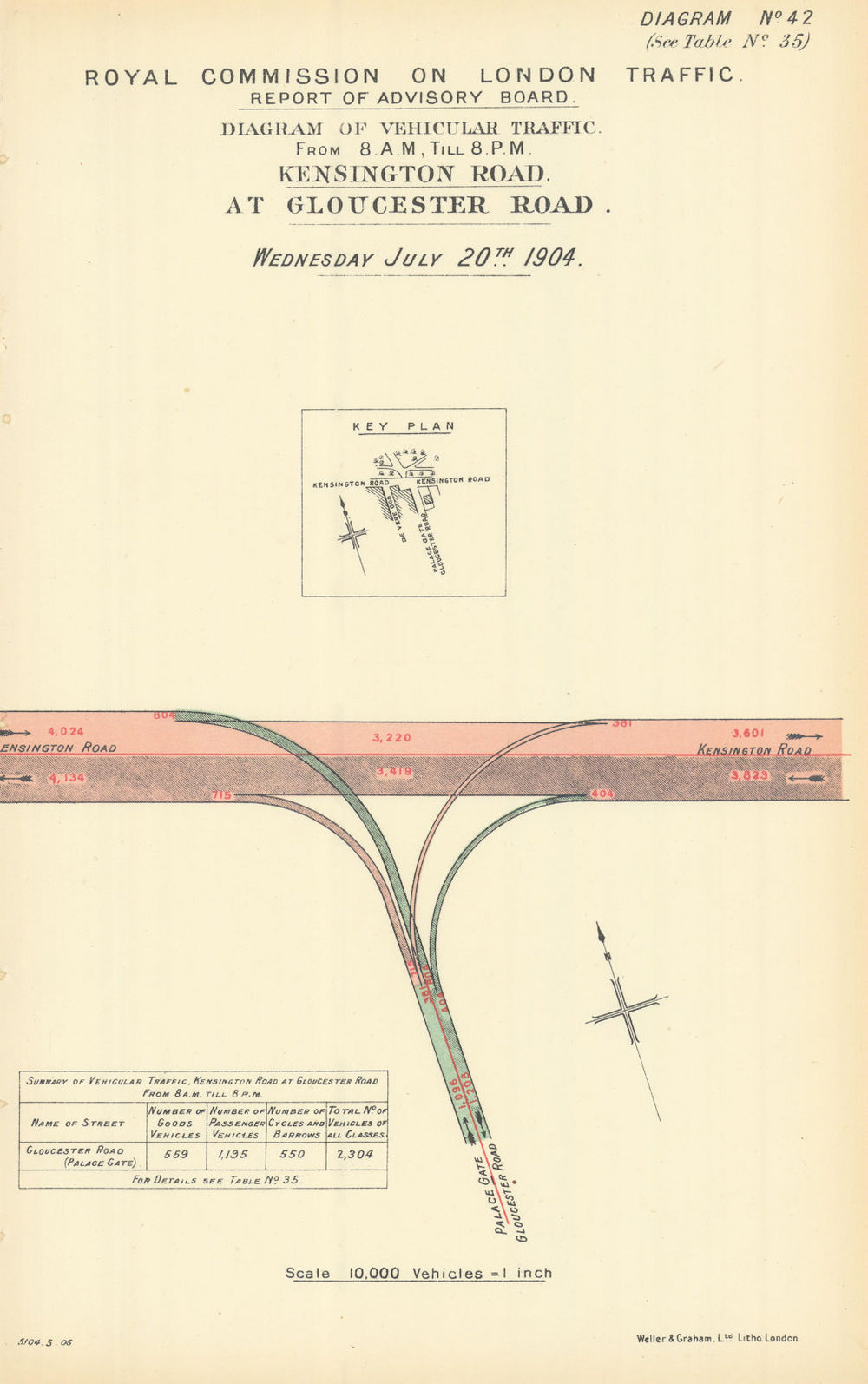 Kensington High Street traffic flow at Gloucester Road/Palace Gate 1905 map