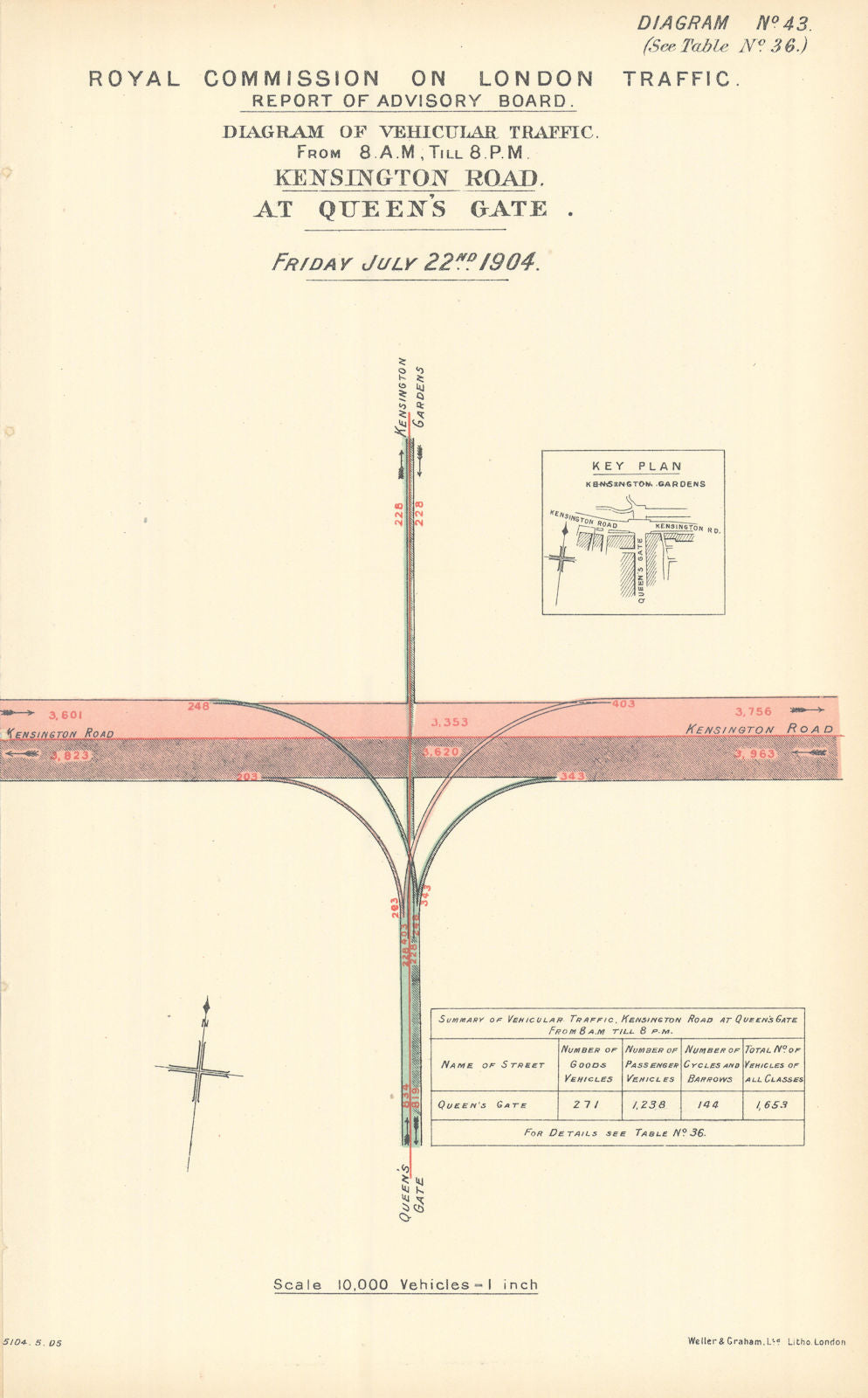 Kensington High Street/Kensington Gore traffic flow at Queen's Gate 1905 map
