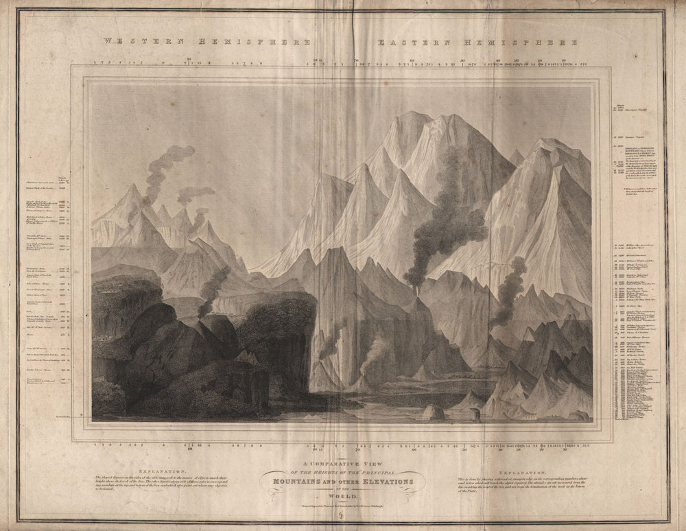 Comparative view of principal mountains. Dhaulagiri highest. THOMSON 1817 map
